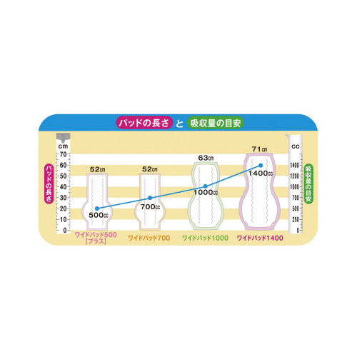 アクティ　ワイドパッド５００　プラス　３０枚入