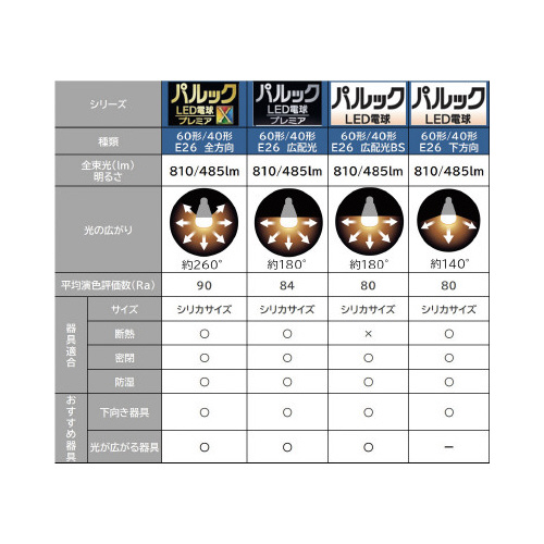 ＬＥＤ電球プレミア　Ｅ２６　１００形　電球色