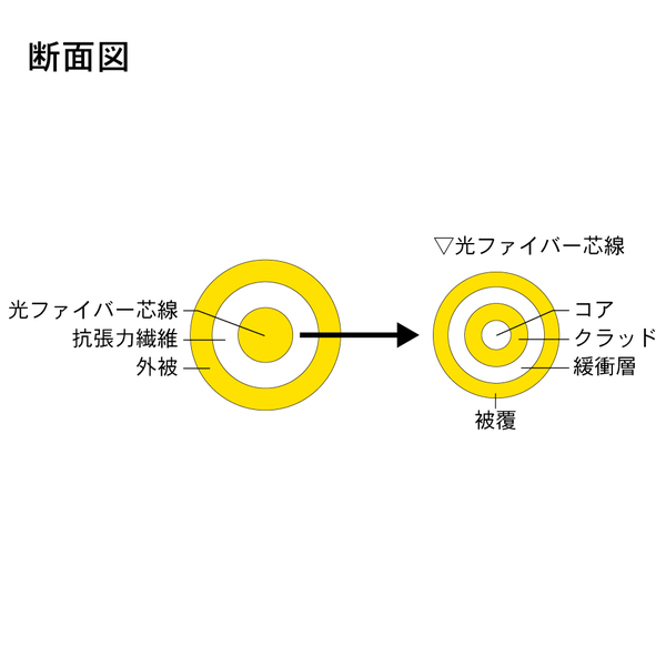 光ファイバーケーブル (シングルモード/SC-FC/盤内/単芯) 2m
