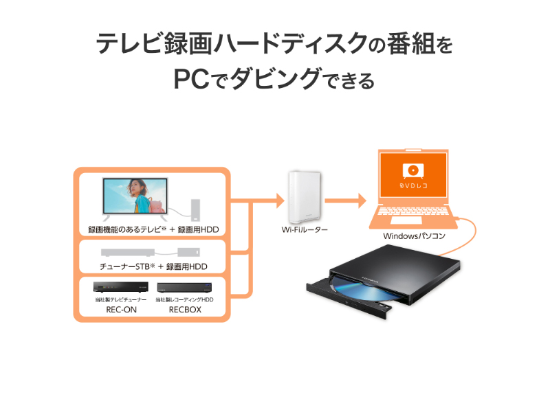 USB Type-C(R) コネクター対応 パソコン用DVDレコーダー「DVDレコ」