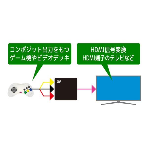 コンポジット to HDMIコンバーター