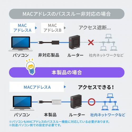 USB Type-C ドッキングステーション