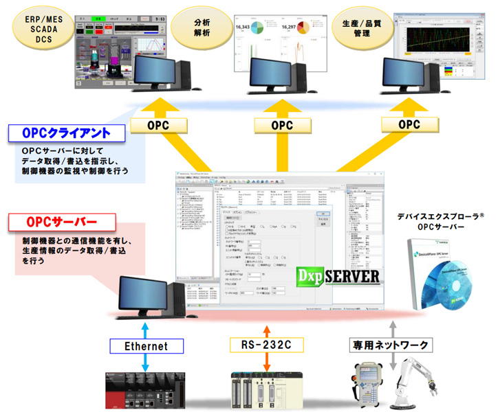 DxpSERVER V6 アドバンスト OPCサーバー パッケージ版(HWキー) 英語版