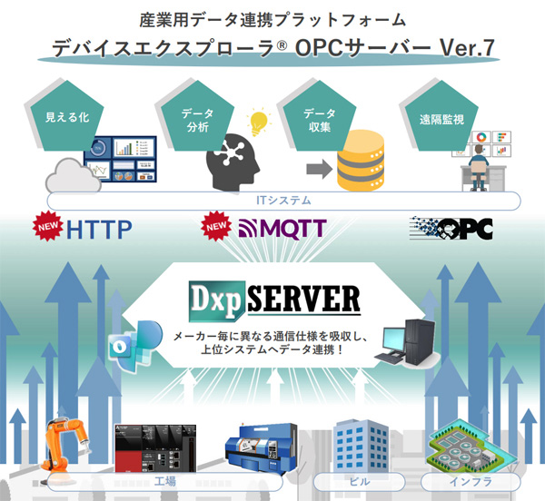 DxpSERVER V7 シングル OPCサーバー 追加保守1年