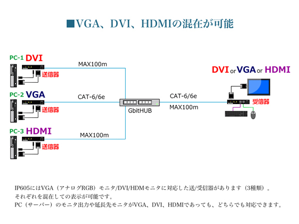 LANケーブル利用KVM切替延長器（HDMIモニタ）/RS232C対応/送信器