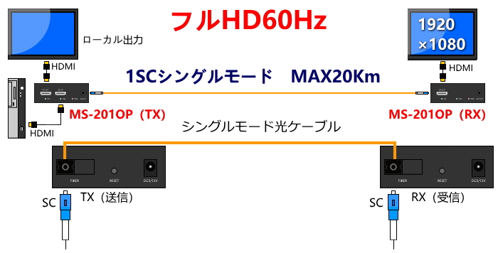 光ケーブル利用HDMIモニタエクステンダー（送受信器セット）