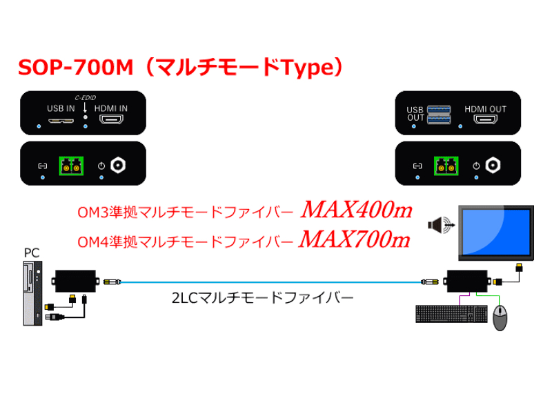 HDMI光KVMエクステンダー（マルチモードタイプ）