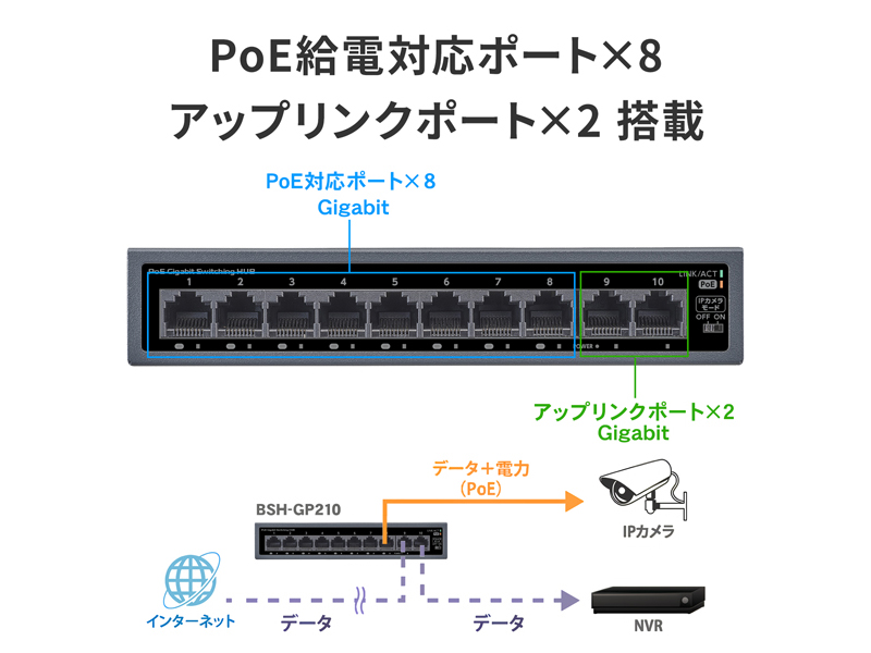 IEEE802.3at準拠 10ポートL2アンマネージGigabit PoEハブ
