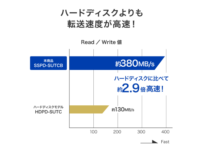 USB 5Gbps（USB3.2 Gen1）対応 長期5年保証 セキュリティポータブルSSD 500GB