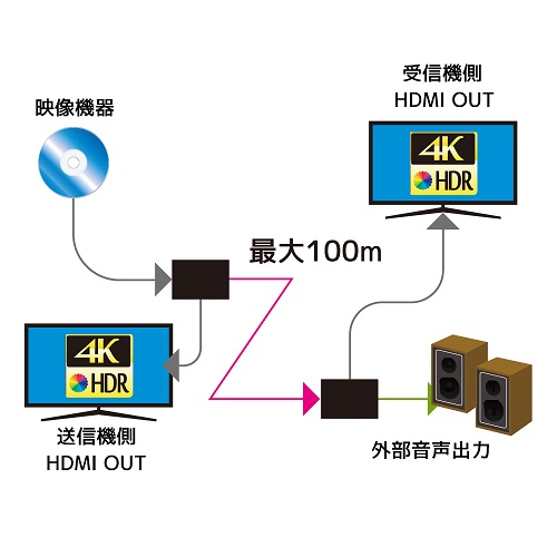 4K60Hz対応 HDMI延長器（100m）