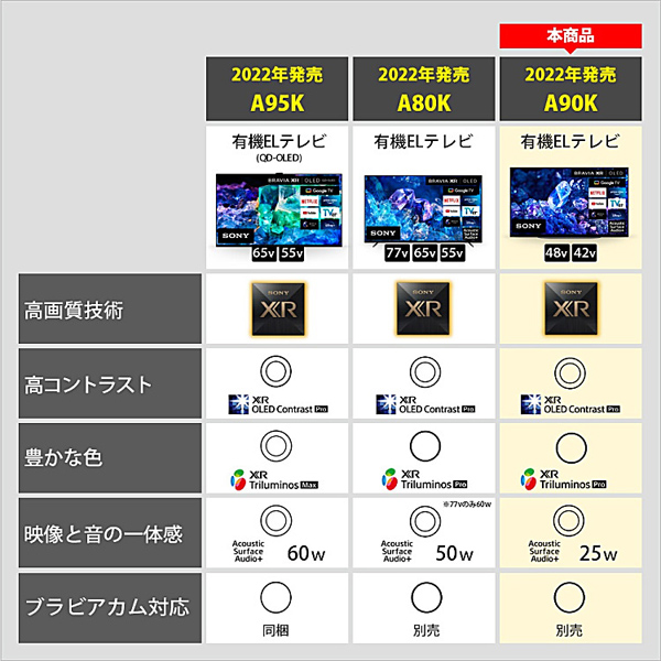 42V型 地上・BS・110度CS 4K対応 有機ELテレビ ブラビア A90K （BS・CS110度4Kチューナー搭載）