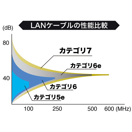 カテゴリ7LANケーブル（20m・ネイビーブルー）