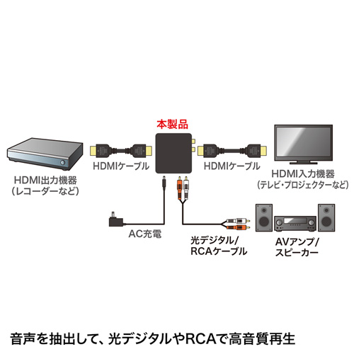 HDMI信号オーディオ分離器（光デジタル/アナログ対応）
