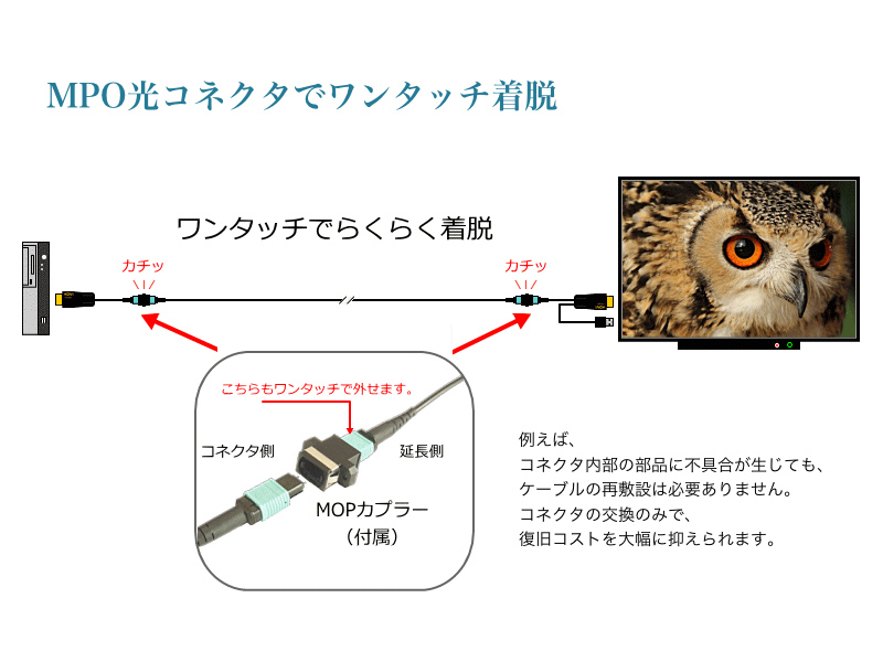 MPO着脱式HDMI2.0モニタ延長ユニット/MPO-HMシリーズ/送受信コネクタケーブルセット
