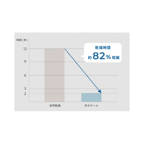 温風送風機　ポカクール