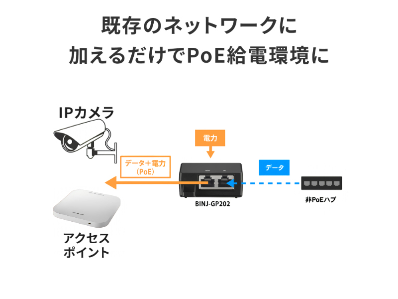 IEEE802.3at準拠 Gigabit対応PoEインジェクター