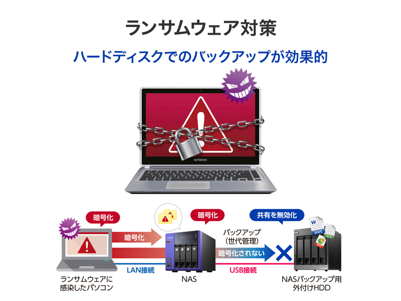 法人向け 5年保証 USB 5Gbps＆RAID対応 4ドライブ外付ハードディスク 128TB