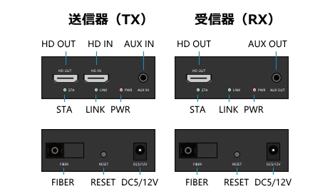 光ケーブル利用HDMIモニタエクステンダー（送受信器セット）