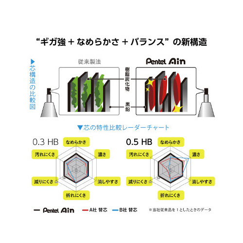 ぺんてるアイン　０．５　Ｂ