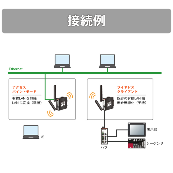 産業用無線LANアダプタ