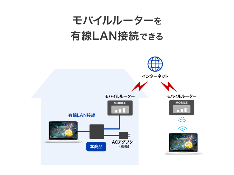 有線LAN接続しながら充電もできるUSB-C(R)変換アダプター ホワイト