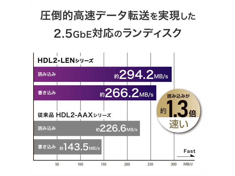 法人向け2ドライブNAS（ネットワークHDD） 5年保証 2TB