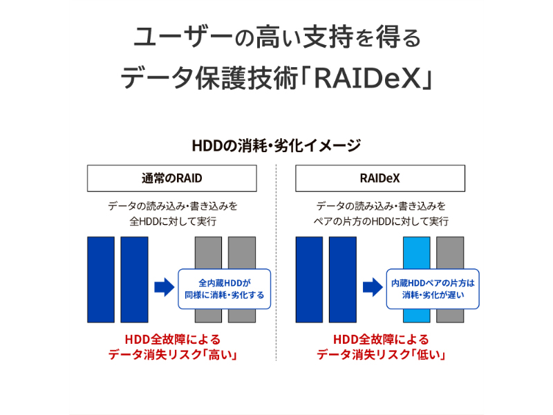 法人向け2ドライブNAS（ネットワークHDD） 5年保証 4TB