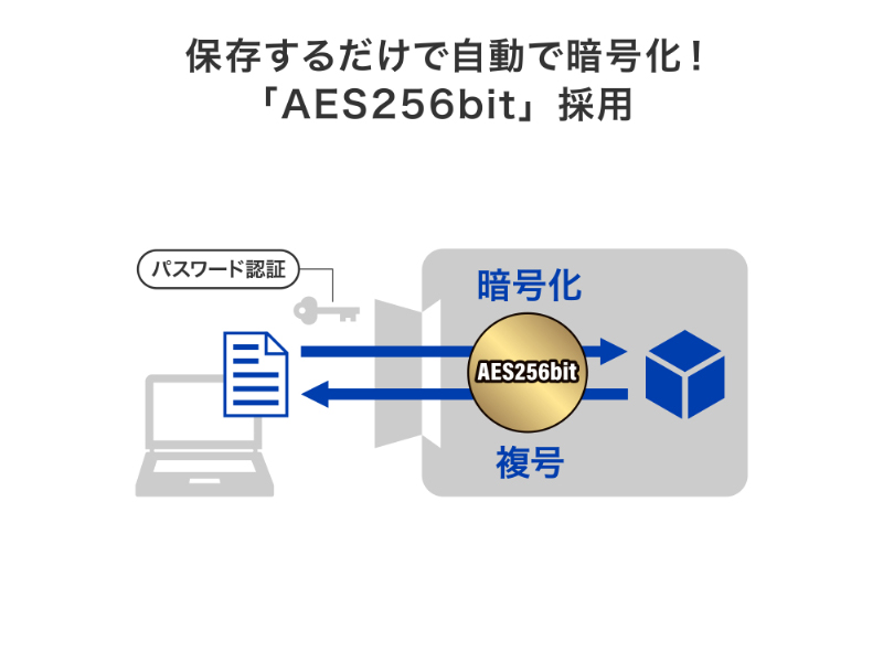 USB 5Gbps（USB3.2 Gen1）対応 長期5年保証 セキュリティポータブルSSD 500GB