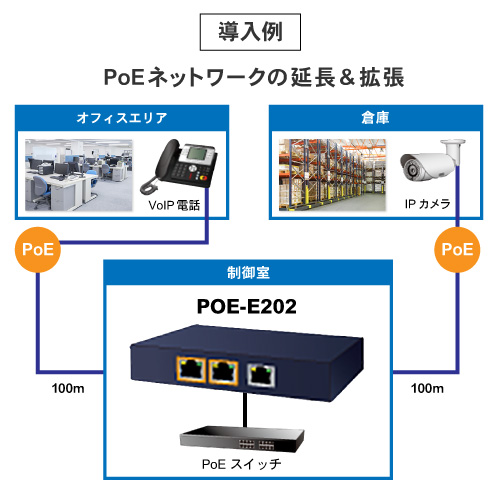 1ポート802.3at PoE+ - 2ポート802.3af/at ギガビットPoE エクステンダー