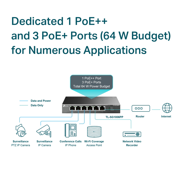 6ポートギガビットデスクトップスイッチ（PoE+3ポート & PoE++1ポート搭載）