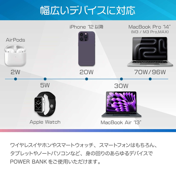 VEGER Power Bank T100 20000mAh 100W出力 大容量モバイルバッテリー 3台同時に充電可能