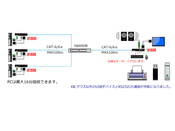 LANケーブル利用KVM切替延長器（HDMIモニタ）/RS232C対応/送信器