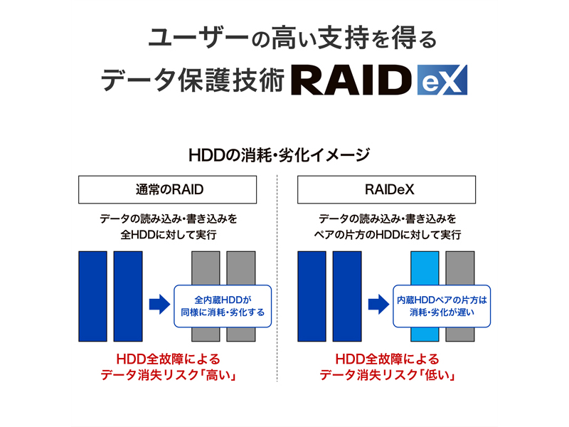 法人向け2ドライブNAS（ネットワークHDD） 5年保証 2TB