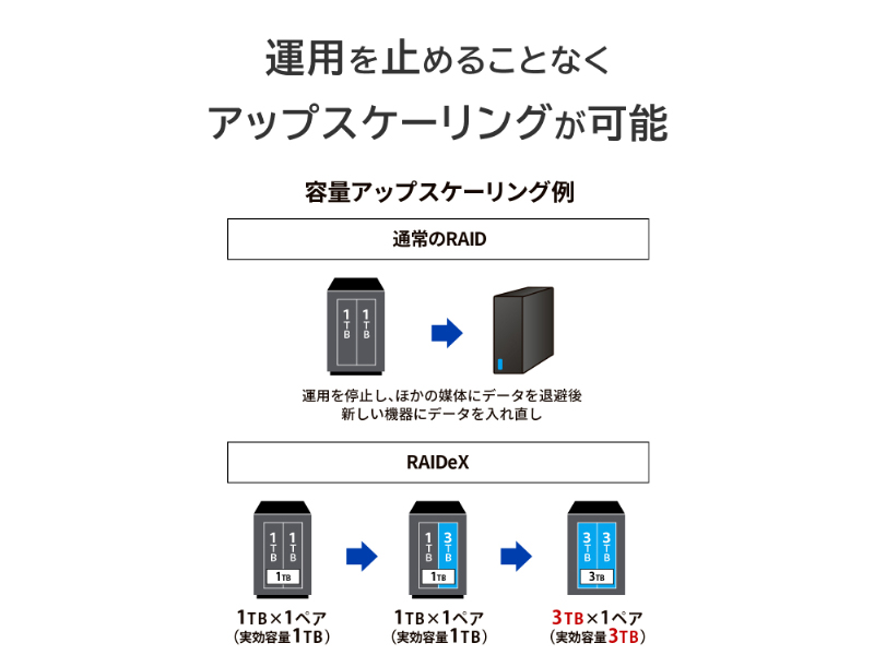 法人向け2ドライブNAS（ネットワークHDD） 5年保証 4TB