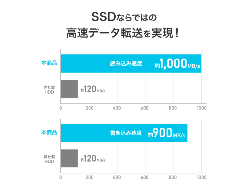 USB 10Gbps（USB3.2 Gen2）USB-A＆USB-C(R)対応 スティックSSD 500GB