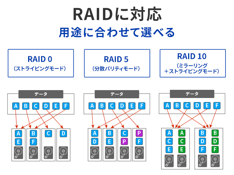 法人向け 5年保証 USB 5Gbps対応/4ドライブ搭載（RAID 0/5/10対応）外付HDD 32TB