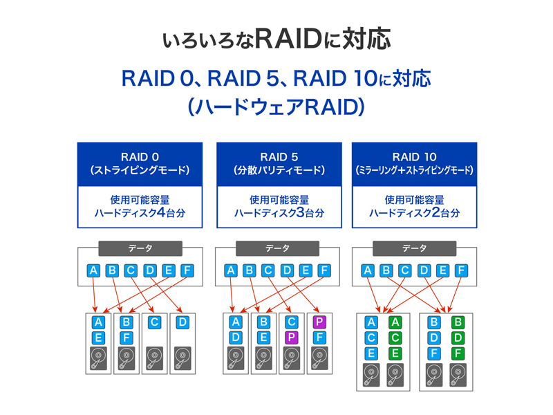 法人向け 5年保証 USB 5Gbps＆RAID対応 4ドライブ外付ハードディスク 96TB