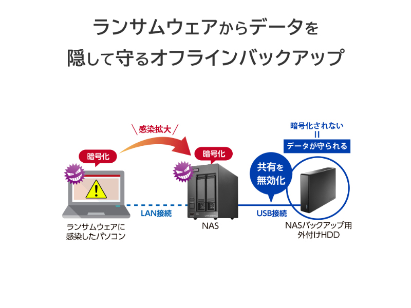 法人向け2ドライブNAS（ネットワークHDD） 5年保証 4TB