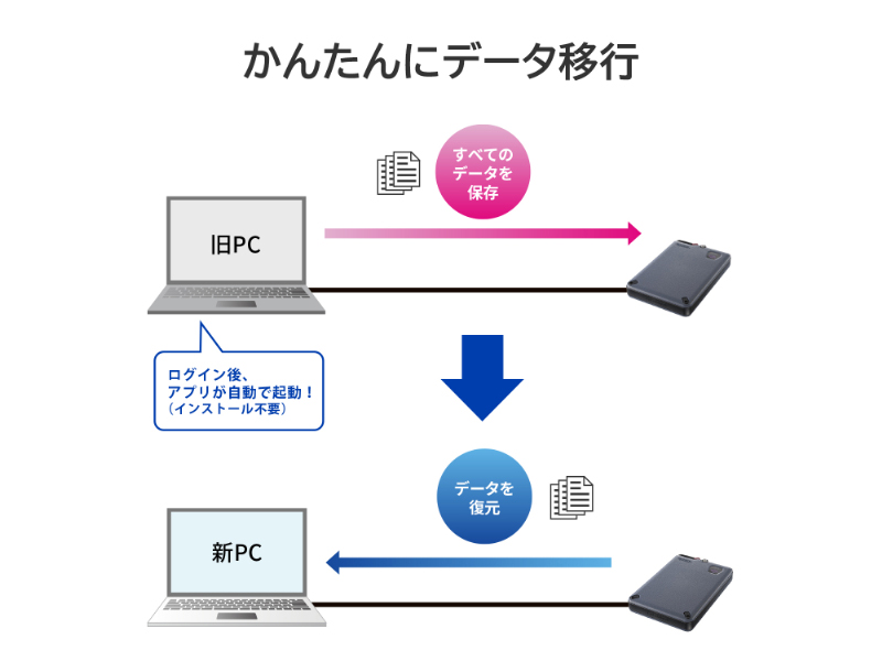 かんたんデータ移行アプリ内蔵 ハードウェア暗号化対応ポータブルSSD 500GB