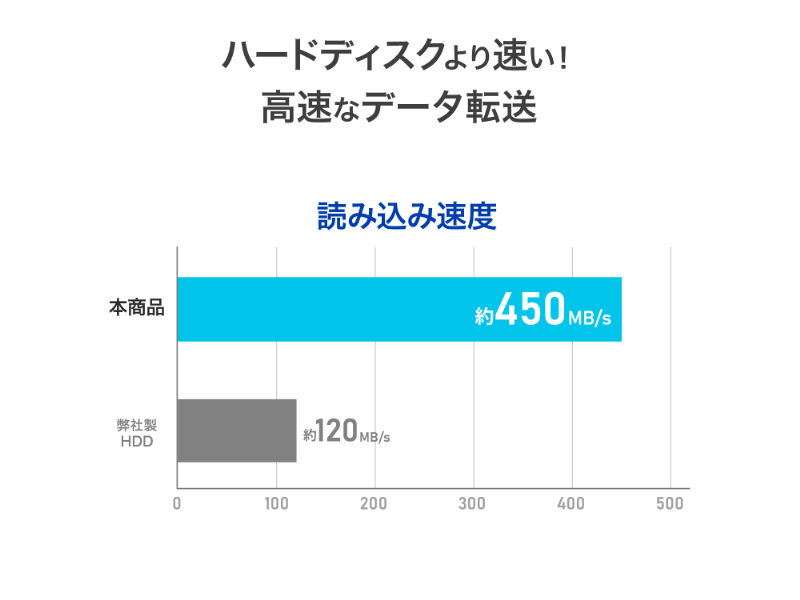 USB 5Gbps（USB3.2 Gen1）対応 USB-C(R)小型SSD（Slim SSD） 512GB