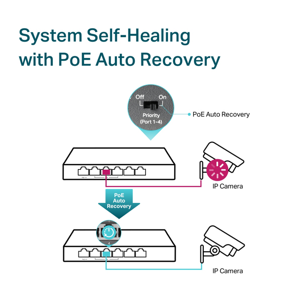 6ポートギガビットデスクトップスイッチ（PoE+3ポート & PoE++1ポート搭載）