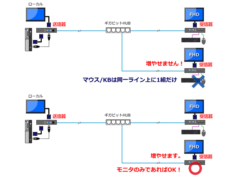 LANケーブル利用VGAエクステンダー＋マウス＆キーボード（受信器単体）/IPAV-203R/ワンホップ最大200m