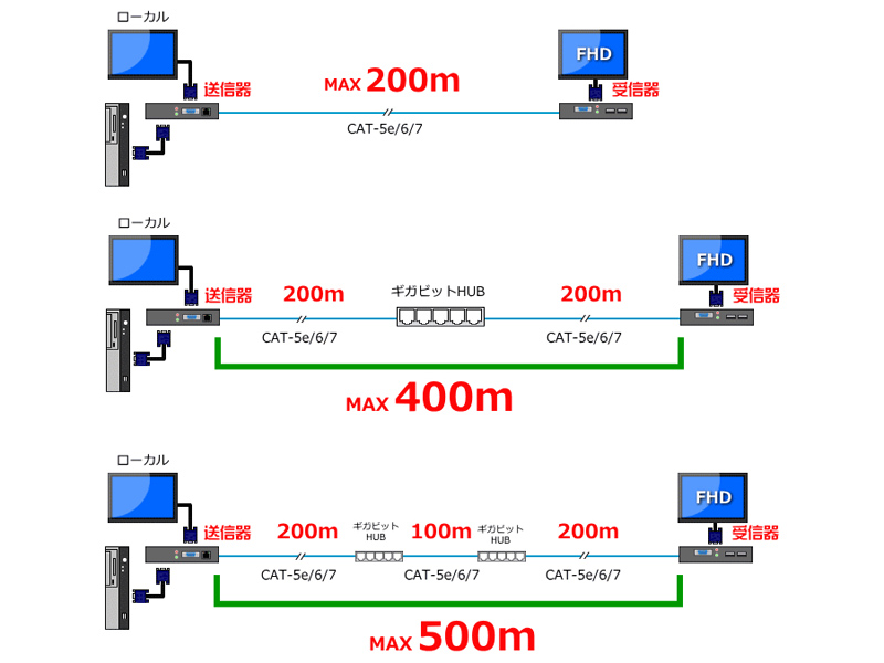 LANケーブル利用VGAエクステンダー＋マウス＆キーボード（送受信器セット）/IPAV-203/ワンホップ最大200m