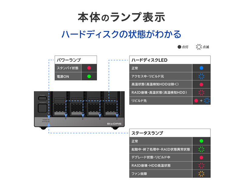 法人向け 5年保証 USB 5Gbps＆RAID対応 4ドライブ外付ハードディスク 128TB