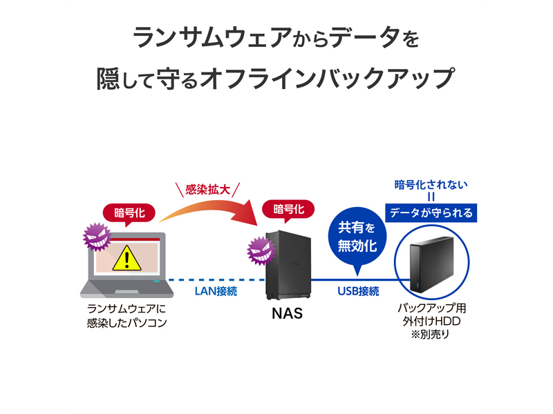 法人向け1ドライブNAS（ネットワークHDD） 5年保証 2TB
