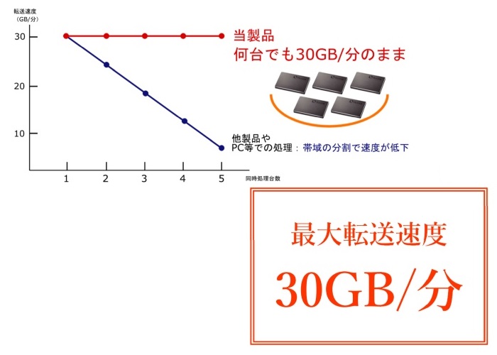 8台同時消去 HDD/SSDデータ消去装置 JetEraser HDE-GT800