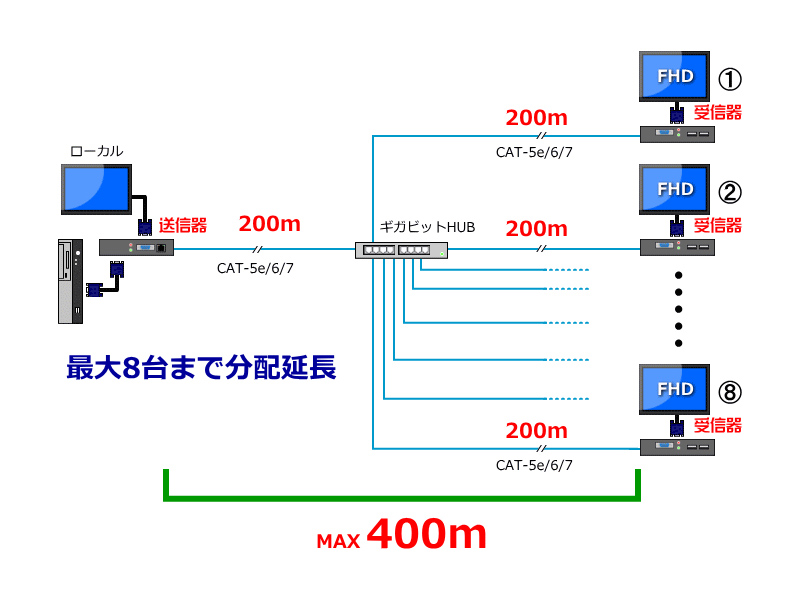LANケーブル利用VGAエクステンダー＋マウス＆キーボード（送受信器セット）/IPAV-203/ワンホップ最大200m