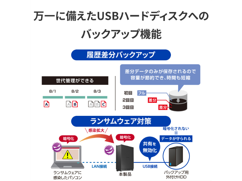 小規模オフィス向け 1ドライブNAS（ネットワークHDD）3年保証 4TB