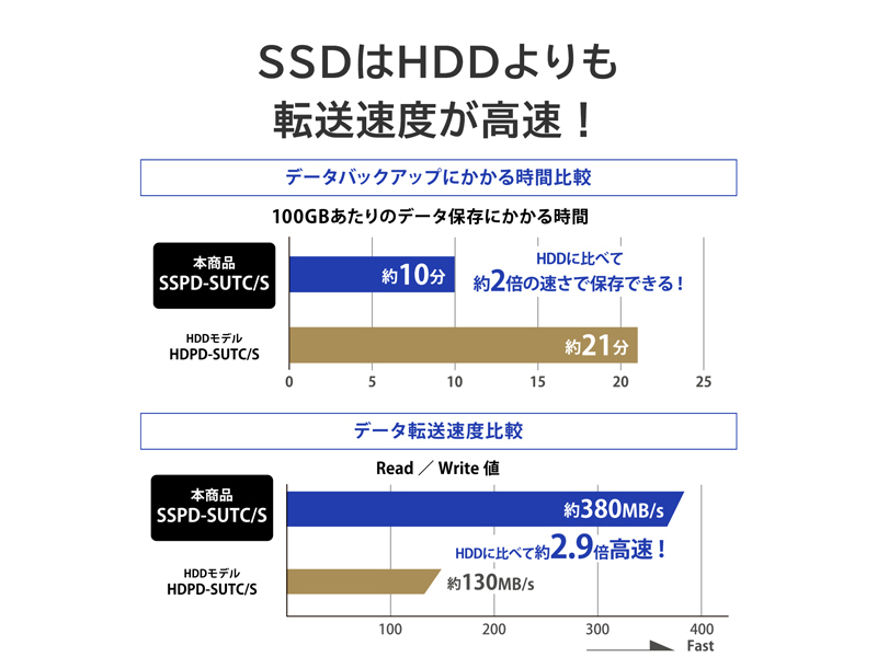 かんたんデータ移行アプリ内蔵 ハードウェア暗号化対応ポータブルSSD 500GB