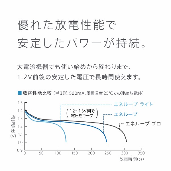 エネループプロ 単4形 4本パック（ハイエンドモデル）